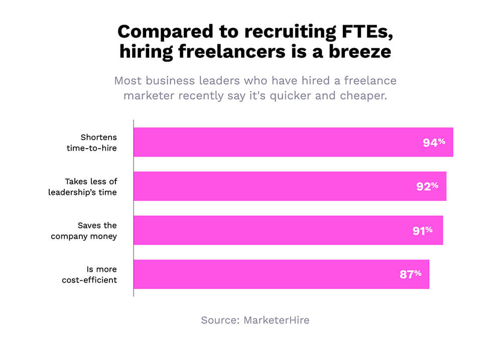 estatísticas de freelancer